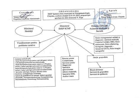 Structura organizatorică a Spitalului Municipal Toplița