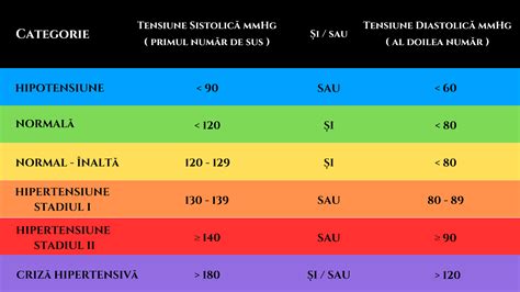 Grafic comparativ al tensiunii arteriale în poziție culcat și vertical