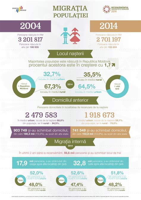 Infografic: distribuția populației deservite și fluxul de pregătire pentru consultații obstetrice-ginecologice
