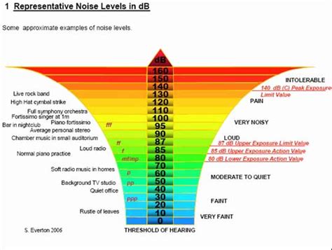 Diagramă cu niveluri de decibeli