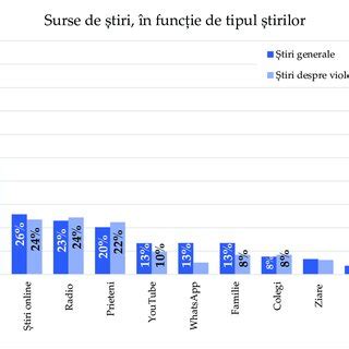 Diagramă: sinteza fertilității în funcție de tipul de sol