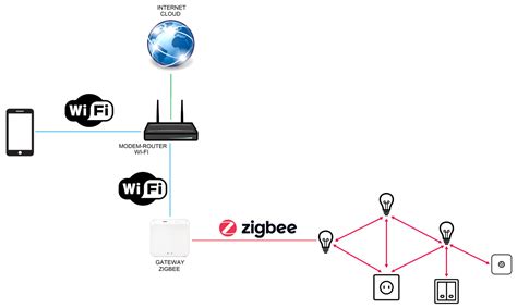Schema de integrare Zigbee Thread cu Google Home