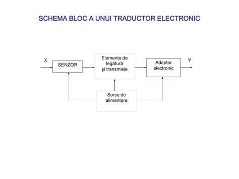 Imagine: Schema bloc tradițional semnal senzor -> traductor -> PLC