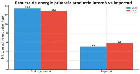 grafic de prețuri