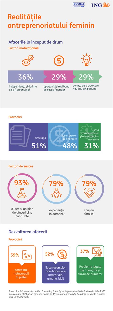 Infografic cu beneficiile programului La FEMME