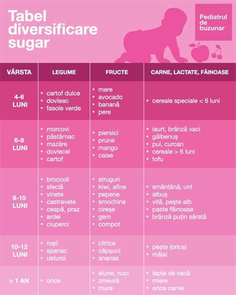 Infografic: Etape diversificare sugar, principale alimente de la 4-6 luni la 12 luni