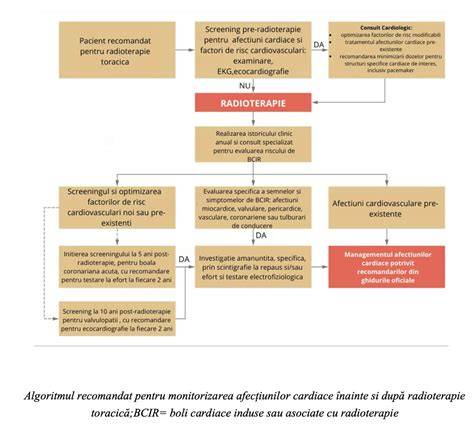 Schema de monitorizare cardiovasculară în sarcină