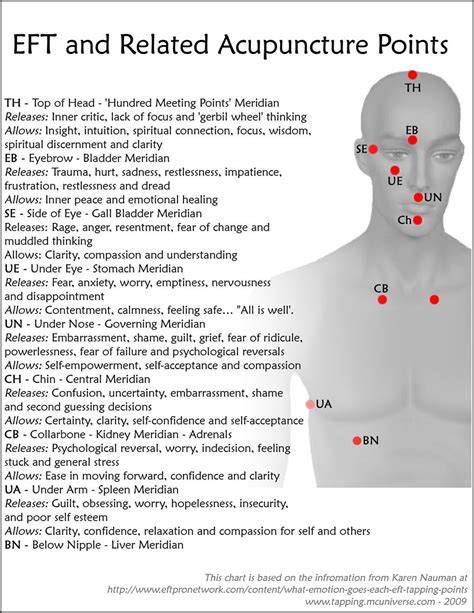 Infografic despre principiile EFT: tapotare, puncte meridiane, afirmații pozitive