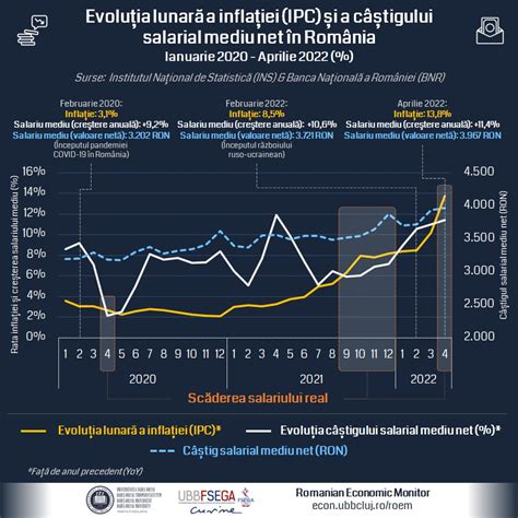 Grafic cu creșterea salariilor medicilor în România