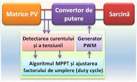 Schema bloc separatoare de sarcină în tabloul electric cu conectivitate digitală