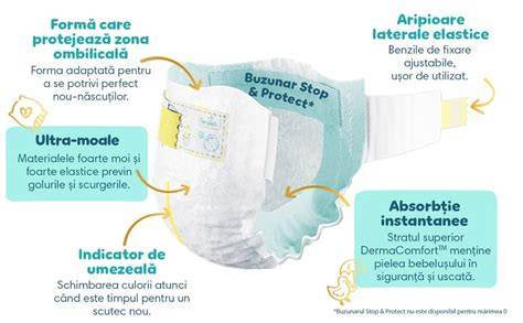 Infografic: Sectiuni ale scutecului Pampers Premium Care - strat dermacomfort, micropori, canale de absorbție