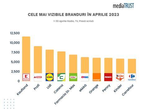 Grafic: Comparativul dintre principalele branduri textile selectate