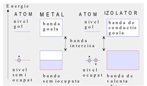 Infografic despre banda de valenţă, banda de conducţie şi goluri: mişcarea purtătorilor de sarcină în semiconductori