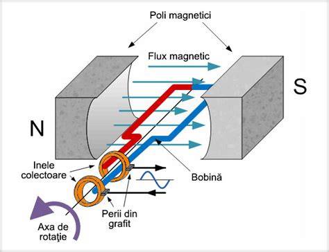 Diagrama câmpurilor magnetice rotative în staționarea motorului de inducție