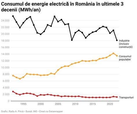Grafic: consum gaz in functie de puterea centralei si izolarea