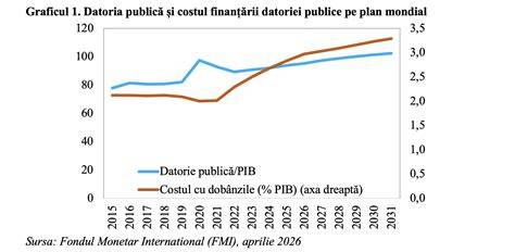 Grafice: distribuţia datoriei publice româneşti (externă/interna) şi evoluţia ratei dobânzilor
