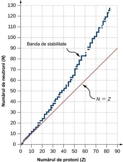 Figura 10.3 Acest grafic prezintă numărul de neutroni N în raport cu numărul de protoni Z pentru nucleele atomice stabile. O diagramă bazată pe acest grafic care oferă informații mai detaliate despre fiecare nucleu este prezentată în Figura 10.4.