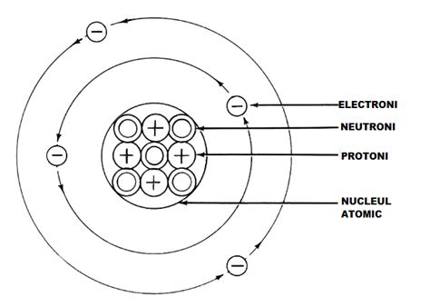 Figura 10.2 Nucleul atomic este compus din protoni și neutroni.