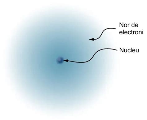 Figura 5.7 Model atomic de hidrogen: nucleu pozitiv și nor de electroni