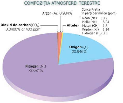 Infografic: Reprezentare a distribuției argonului în atmosfera terestră, izotopi principali și stadiile de descoperire