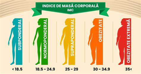 Diagramă: relația dintre IMC, creșterea în greutate și riscurile obstetricale