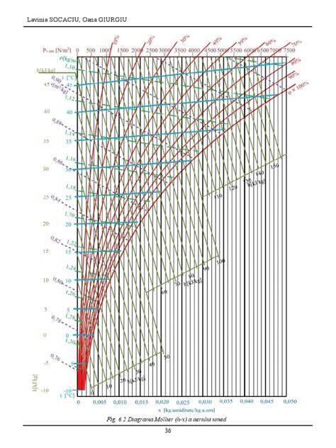 Diagrama gâtului umed, rolul hidratarea și umidificator