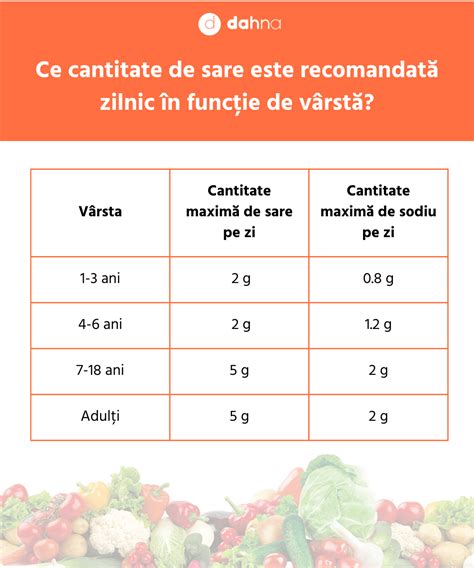 Infografic despre limitele zilnice de sare pentru copii de diferite vârste