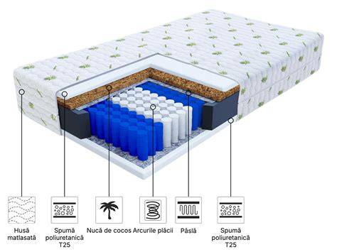 Infografic despre structura saltelei din cocos (strat de cocos, latex, arcuri)