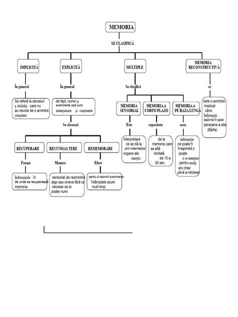 Diagramă: memorie explicită vs. implicită