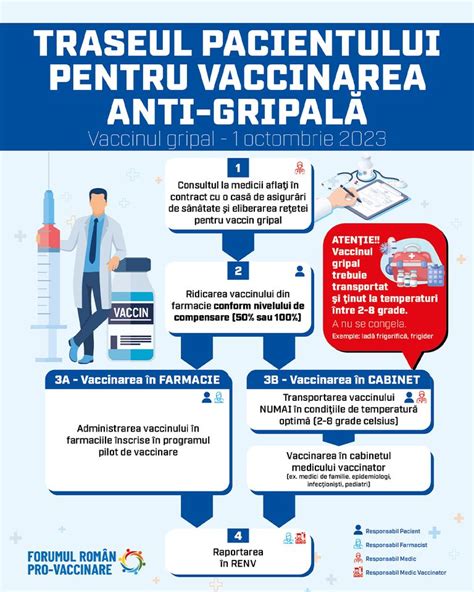 Infografic despre vaccinarea copiilor