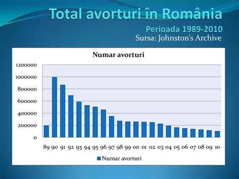 Infografic cu statistici despre avorturi în România