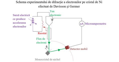 Ilustrație a experimentului de difracție a electronilor