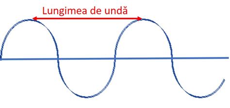 Graficul relației dintre lungimea de undă și impuls