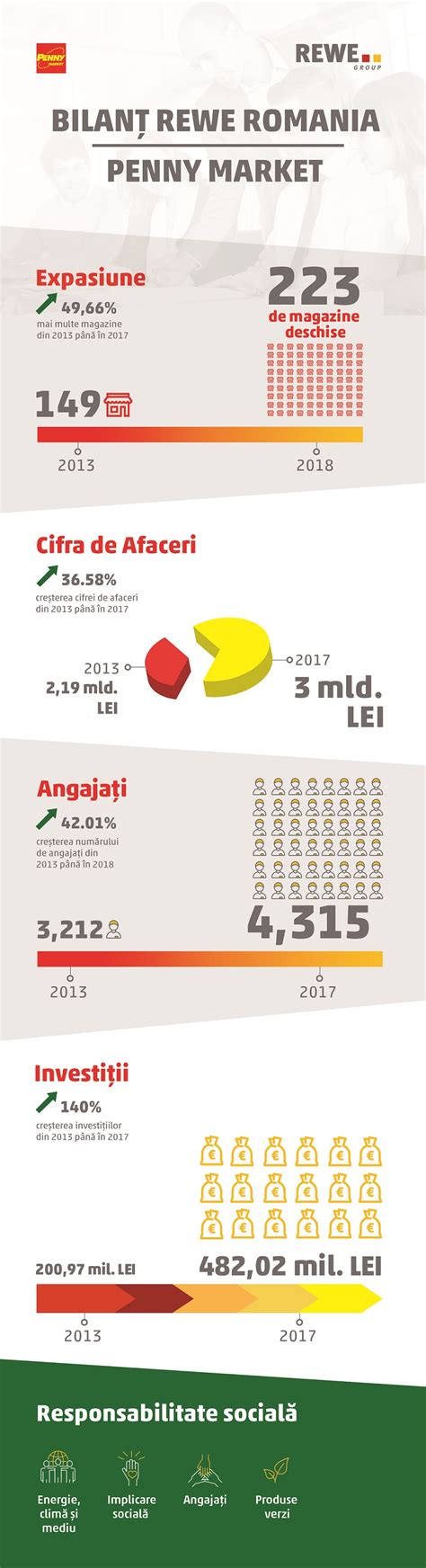 Infografic: Structura grupului REWE în România (REWE Group, PENNY, prezență în retail alimentar)