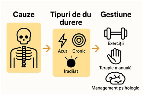 Infografic despre simptomele durerii în gât