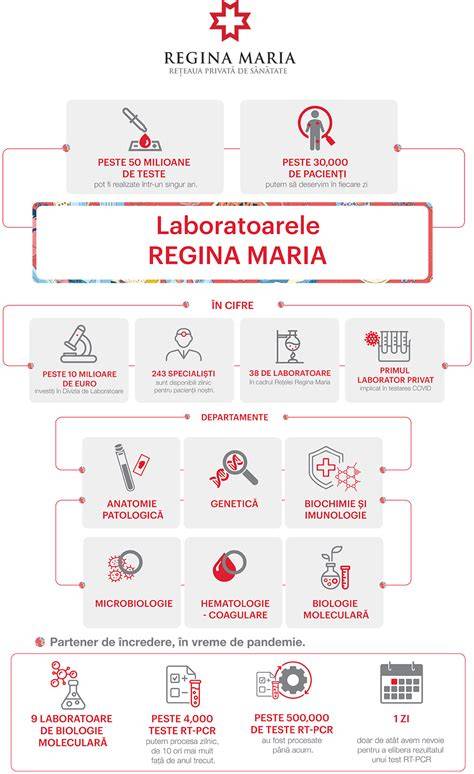 Infografic: Rețeaua Regina Maria în România (policlinici, centre de imagistică, laboratoare, centre de fertilitate, centre de somnologie)