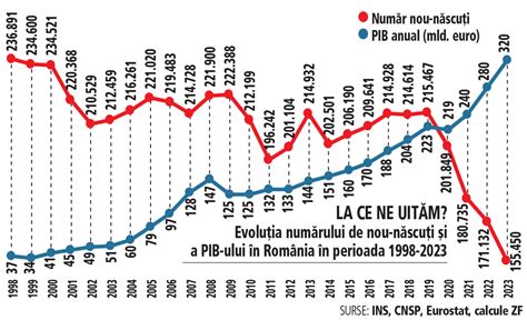statistici mortalitate infantilă România