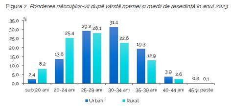 Grafic rate de sarcini per cuplu după vârstă în 2023