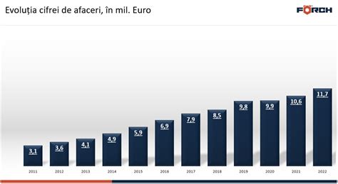 Grafic rata de sarcini per cuplu (2013-2023) - creștere constantă