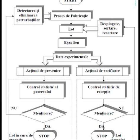 Schema procesului de control al calității în fabrica