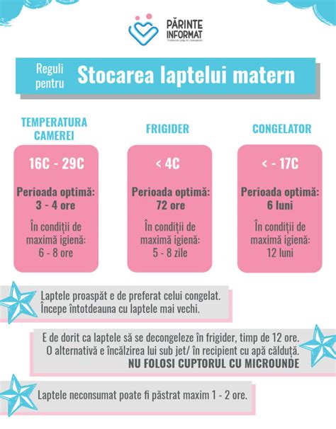 Infografie: Timpi de păstrare ai laptelui matern în funcție de temperatură