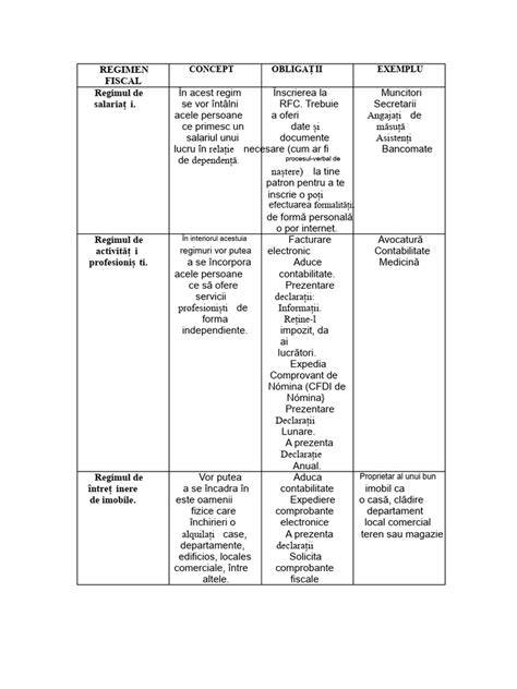 Tabel comparativ al regimurilor profilactice pentru intervenţii comune (cesară, histerectomie, endometrită post-partum)