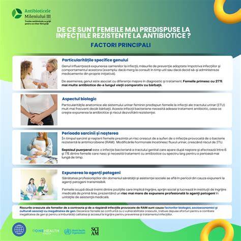 Schema de alegere a antibioticelor profilactice în funcţie de tipul de intervenţie şi de risc