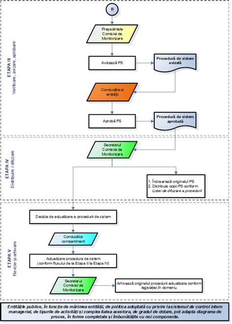 Diagrama de tip proces pentru recrutarea unei consultații ginecologice
