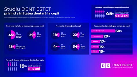Infografic: legatura dintre sanatatea dentara si sarcina (hiperventilatie de parodontal, nastere prematura, greutate mica la nastere)