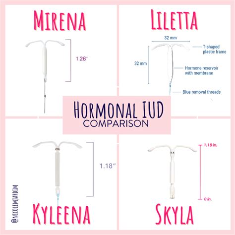 Chart comparativ: sterilet hormonal Mirena vs sterilet cu cupru