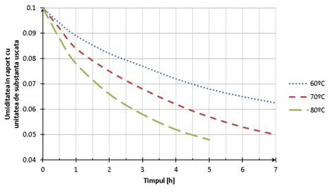 Grafic ilustrând influența temperaturii aerului asupra fiabilității componentelor