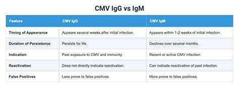 Schema HFV vs CMV: principii și verificări