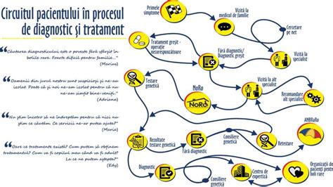 Infografic: flux de tratament pentru bolile instrumentate în protocoalele pediatricii