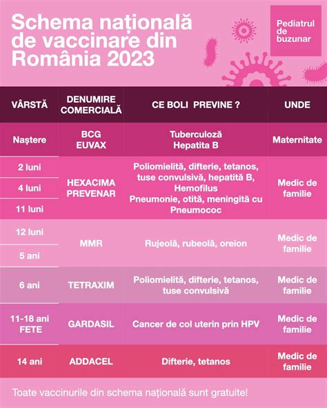 Schema vaccinări pediatrice Regia Maria